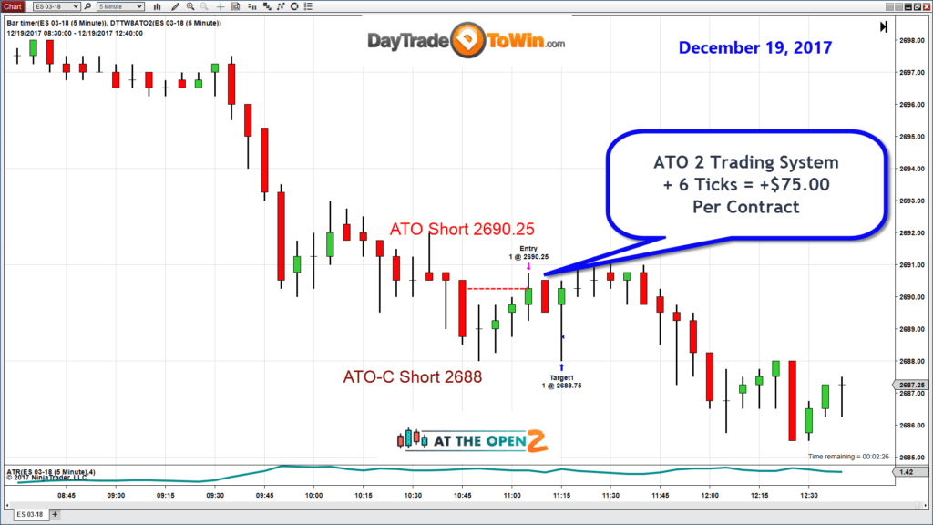 ATO 2 E-mini Chart