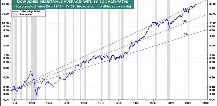 Dow