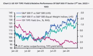 S&P 500
