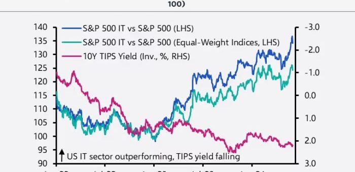 S&P 500