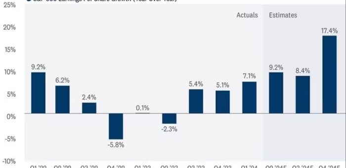 S&P 500