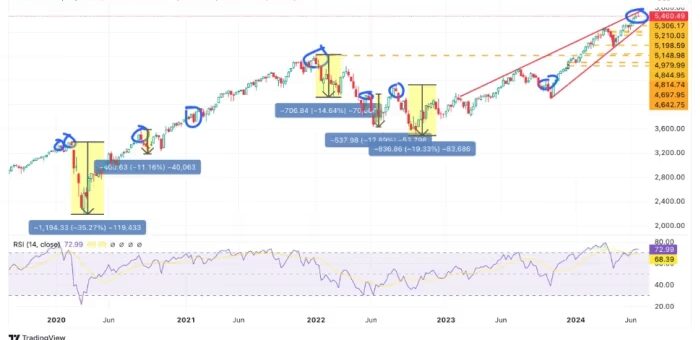 S&P 500