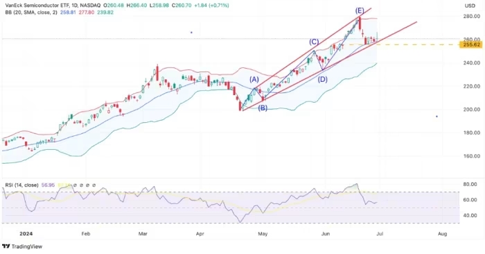 VanEck Semiconductor ETF