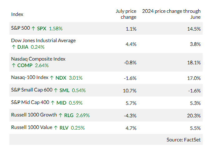 S&P 500