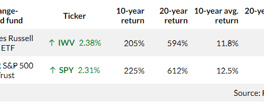 S&P 500