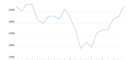 S&P 500