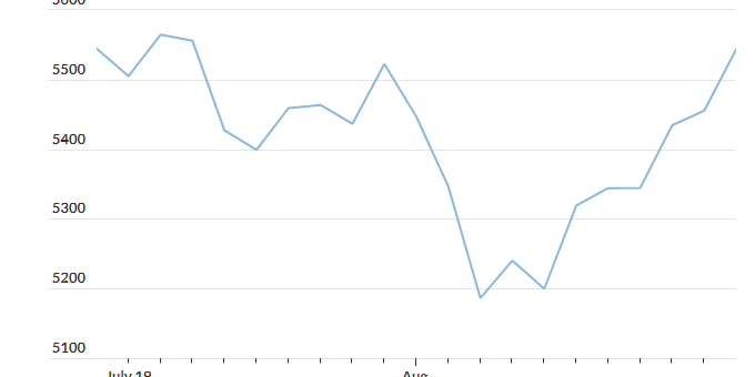 S&P 500