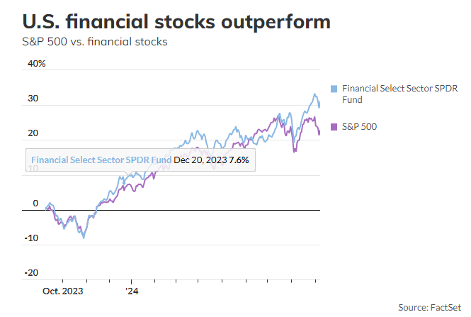 Financial Stocks