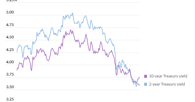 S&P 500