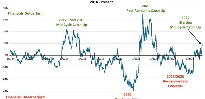 Financial Stocks