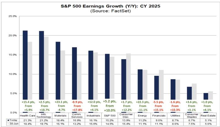 S&P 500