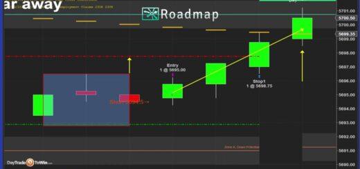 price action