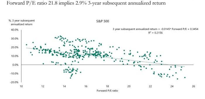 S&P 500