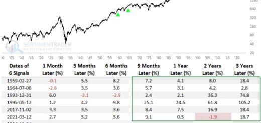 Dow