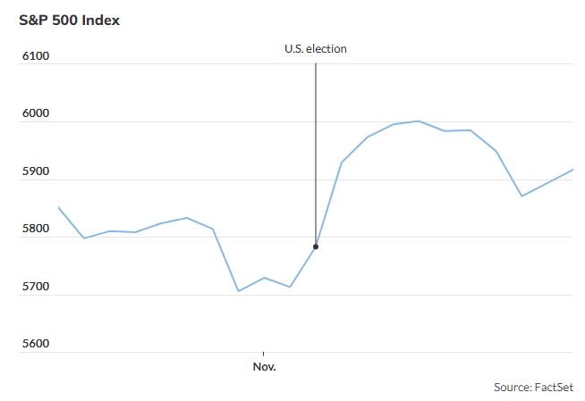 S&P 500