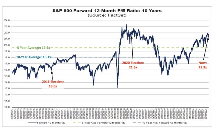 S&P 500