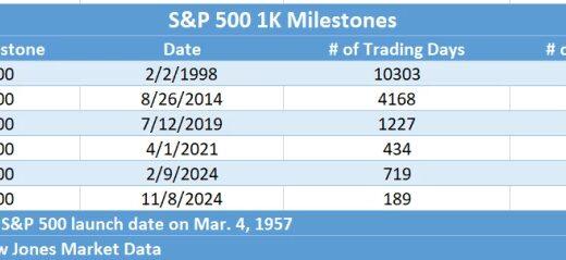 S&P 500