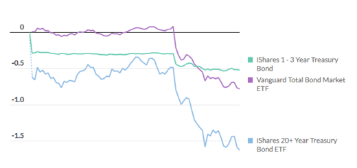 stocks