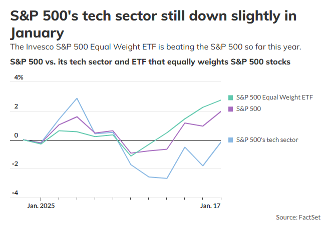 S&P 500