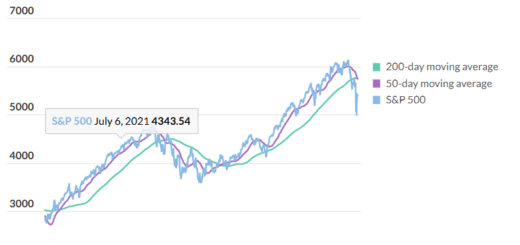 S&P 500