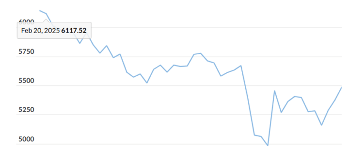 S&P 500