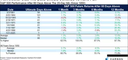 S&P 500