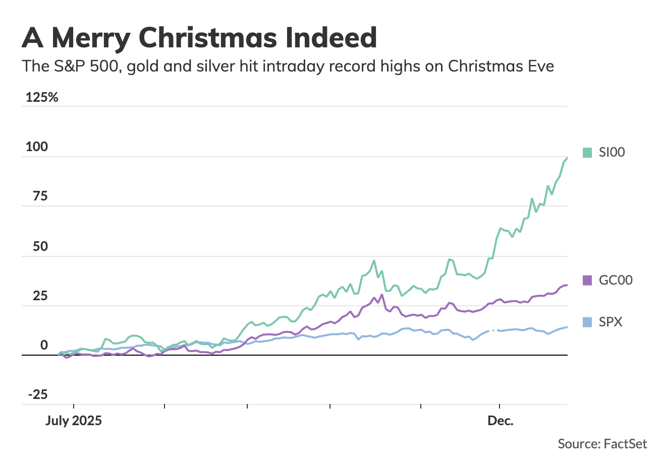 Stocks Hit Fresh Records on Christmas Eve Trading Session