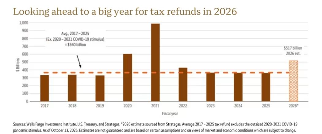 Tax Refunds Forecast: A Major Tailwind for the Economy