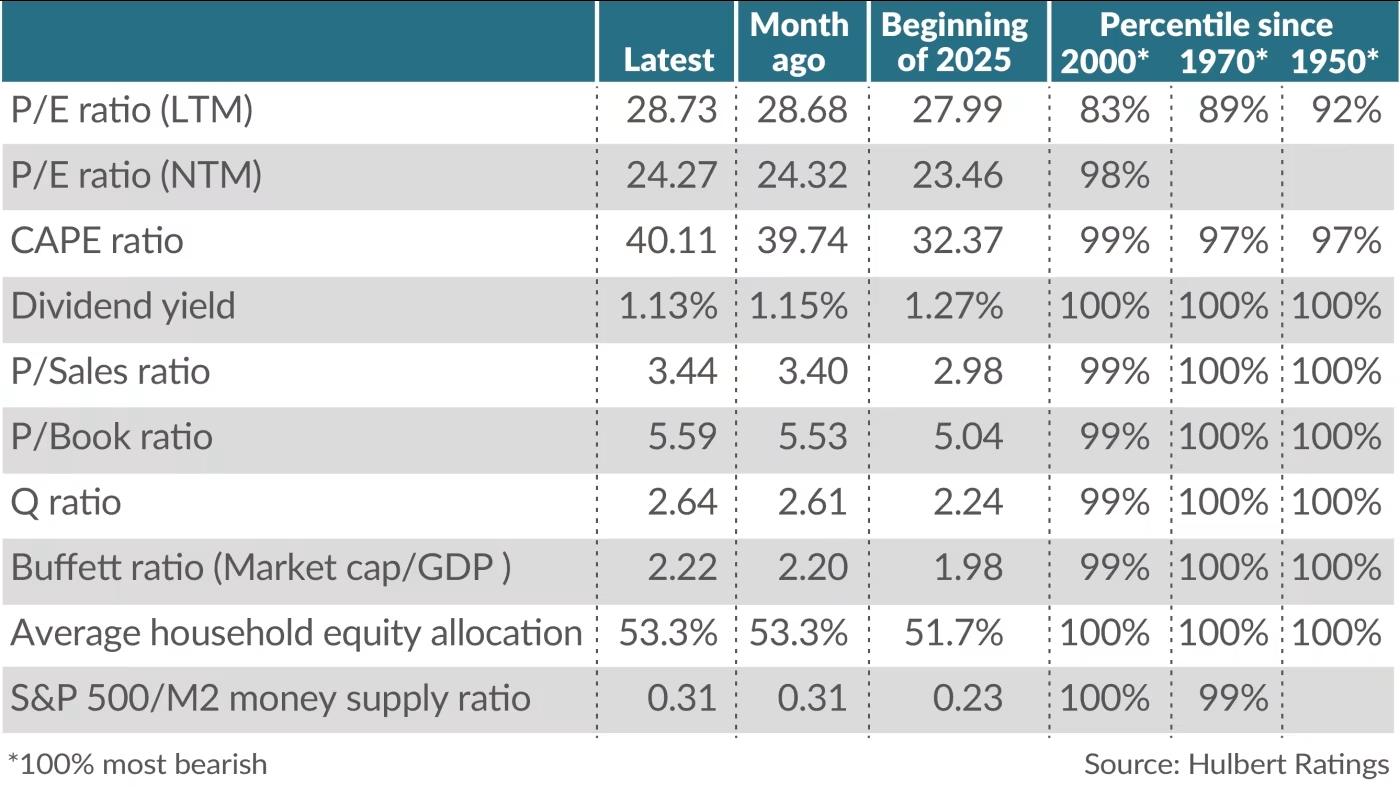 U.S. Stock Market Overvaluation vs Non-U.S. Stocks: A Safer Bet?