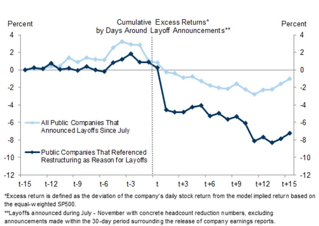 Markets Turn Skeptical as Layoffs Trigger Stock Declines