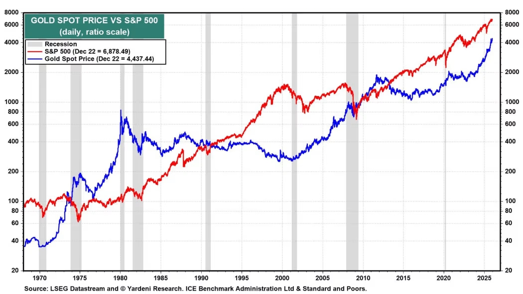 Gold Gains Shine as Stocks Stall in December