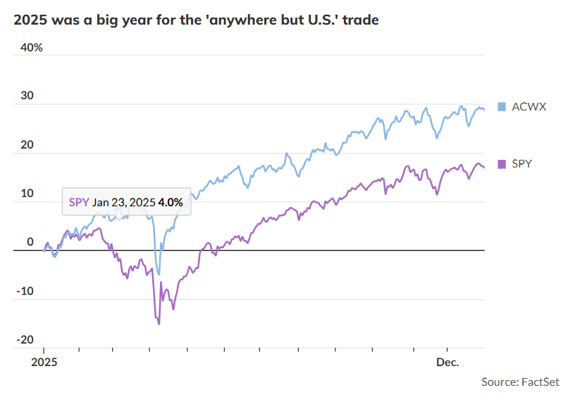 Gold Dominates 2025 While Crypto Struggles