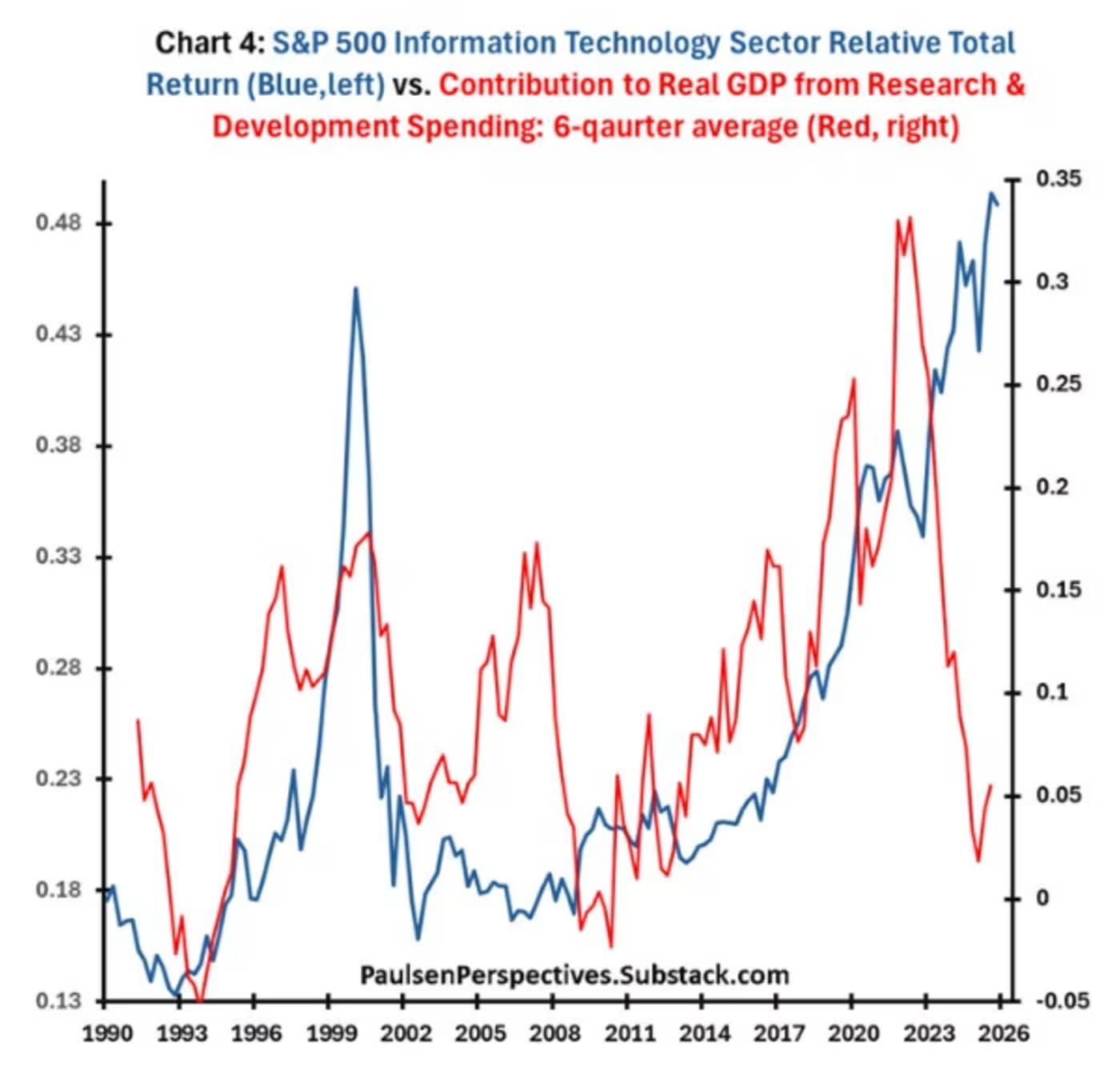 Are Tech Stocks Losing Their Market Edge?